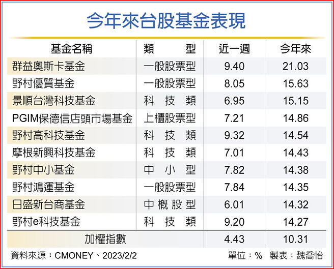 今年來台股基金表現