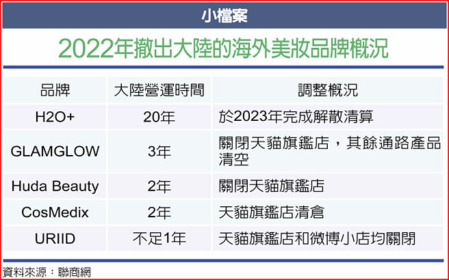 小檔案 2022年撤出大陆的海外美妆品牌概况