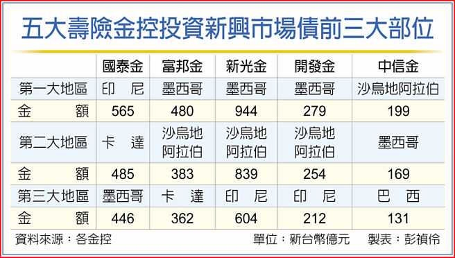 五大寿险金控投资新兴市场债前三大部位