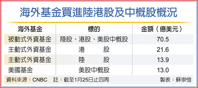 海外基金买进陆港股及中概股概况
