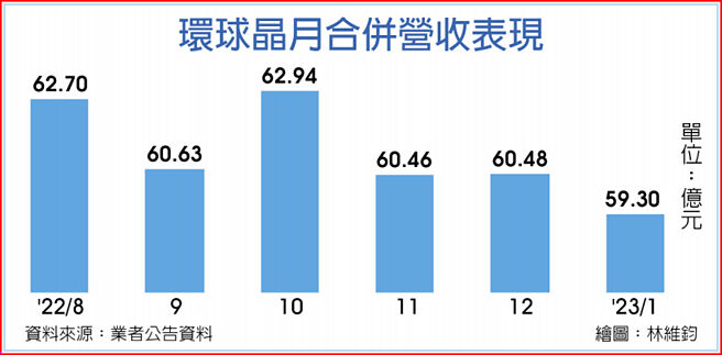 环球晶月合併营表现