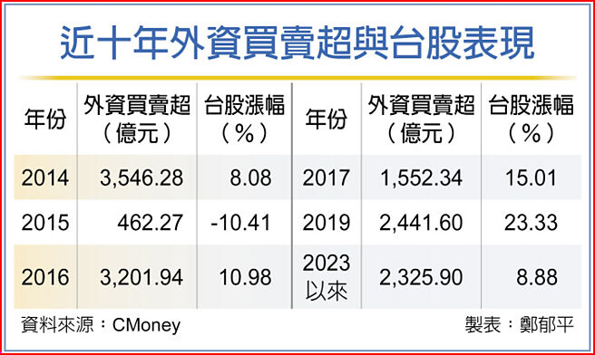 近十年外资买卖超与台股表现