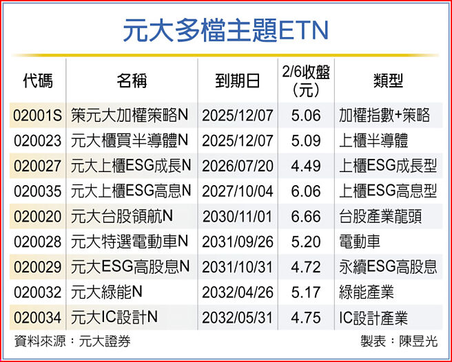 元大多檔主題ETN