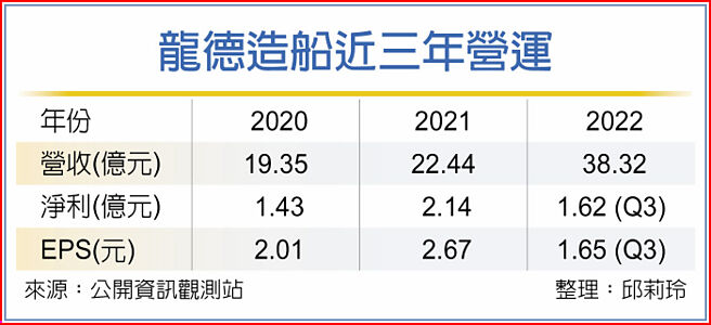 龙德造船近三年营运