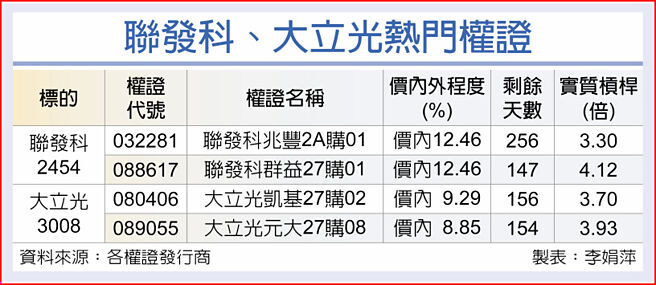联发科、大立光热门权证