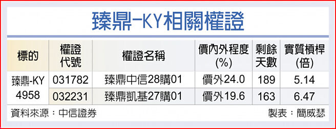 臻鼎-KY相关权证