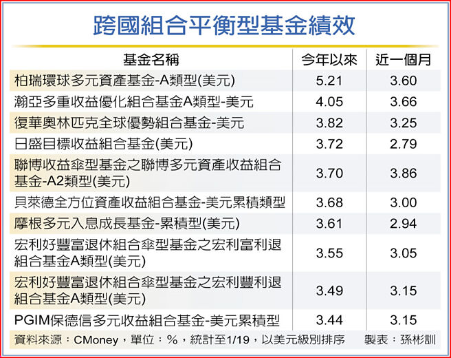 跨国组合平衡型基金绩效