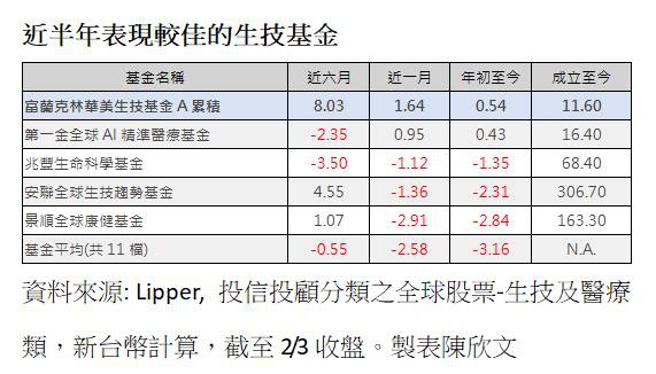 三利多支撑 生技基金今年牛市可期