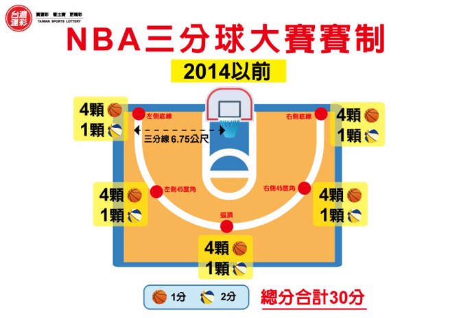三分球大赛赛制(2014)