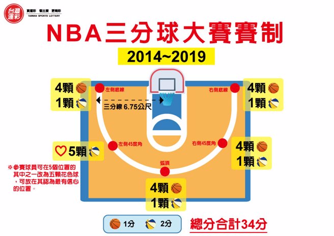 三分球大赛赛制(2014-2019)
