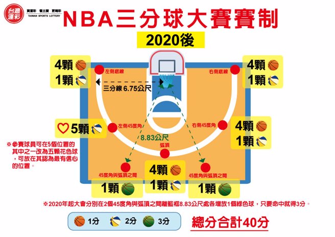 三分球大赛赛制(2020)