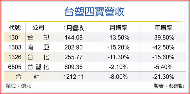 台塑四宝营收