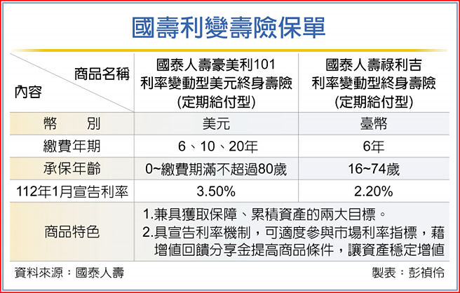 國壽利變壽險保單