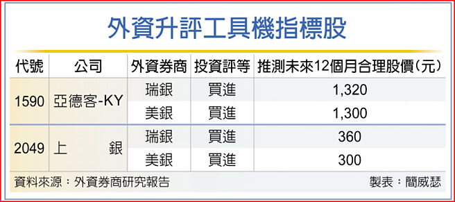 外资升评工具机指标股