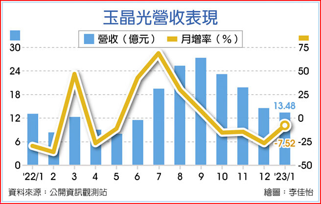 玉晶光营收表现