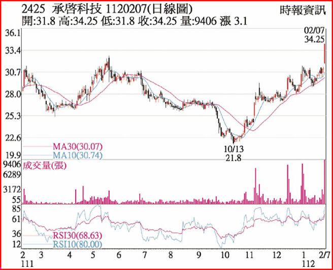 2425 承启科技  1120207(日线图)