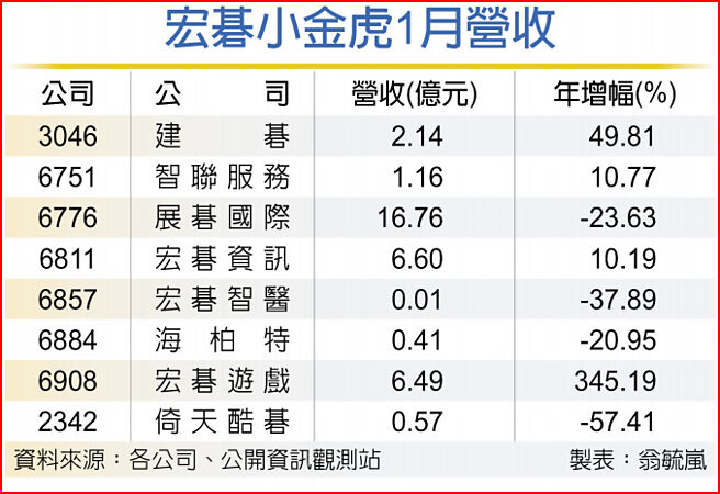 宏碁小金虎1月营收
