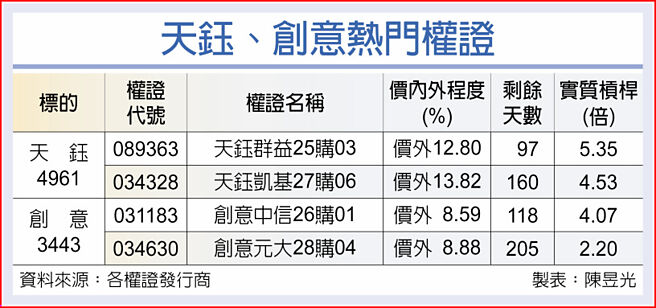 天钰、创意热门权证
