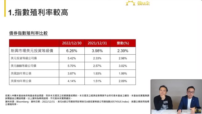新兴市场美元投等债殖利率夺冠 。(截图自强基金2/7日直播授权)