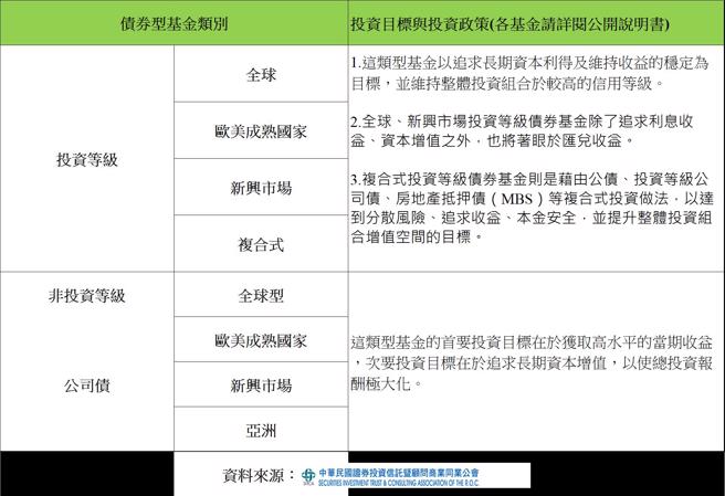 投等债是目前新兴市场美元投等债殖利率最高的标的。(图/取自SICTA投信投顾公会)
