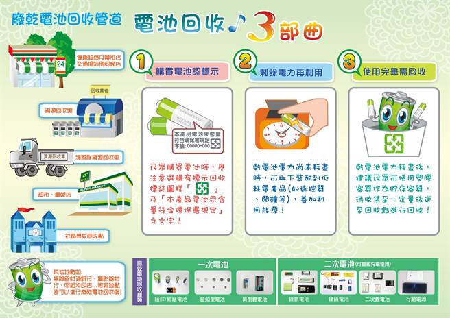 台中市環保局呼籲民眾提完元宵提燈後，記得將內部電池取出回收。（環保局提供／張亦惠台中傳真）