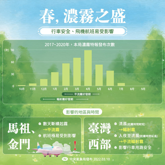 气象局提醒春季浓雾多，能见度低。（翻摄自报天气 - 中央气象局脸书）