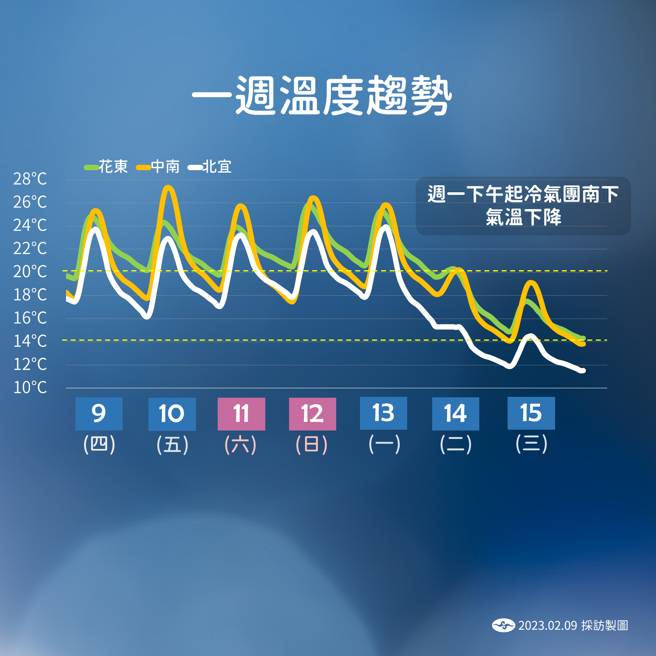 气象局分析未来温度趋势。（气象局提供）