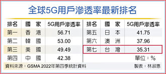 台灣5G用戶滲透率 排名倒退