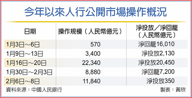 今年以来人行公开市场操作概况