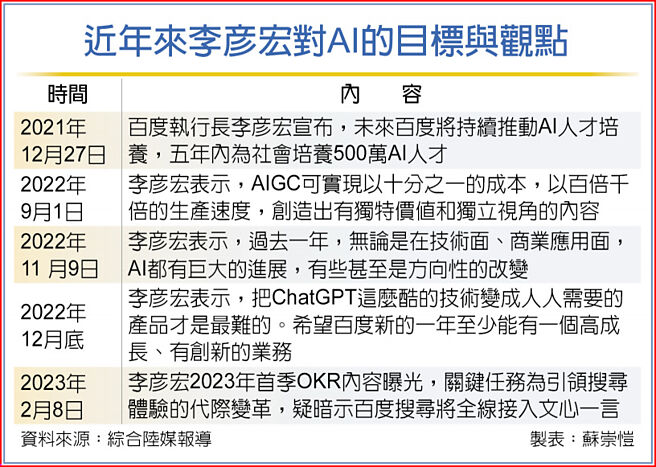 近年来李彦宏对AI的目标与观点