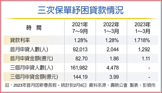 三次保單紓困貸款情況