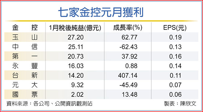 七家金控元月獲利