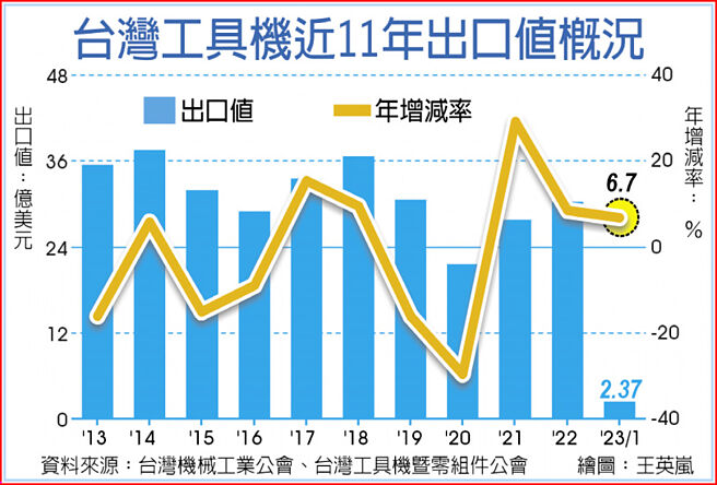 台湾工具机近11年出口值概况