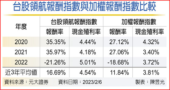 台股领航报酬指数与加权报酬指数比较