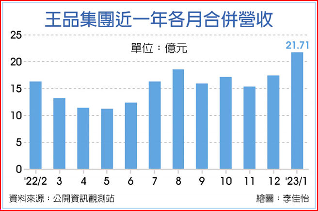 王品集团近一年各月合併营收