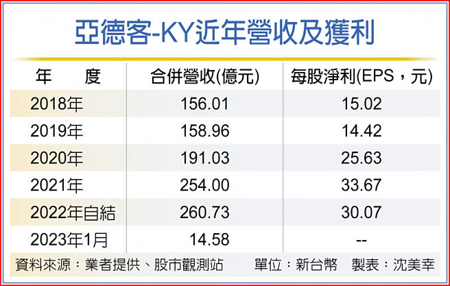 亚德客-KY近年营收及获利