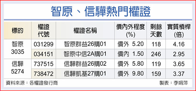 智原、信骅热门权证