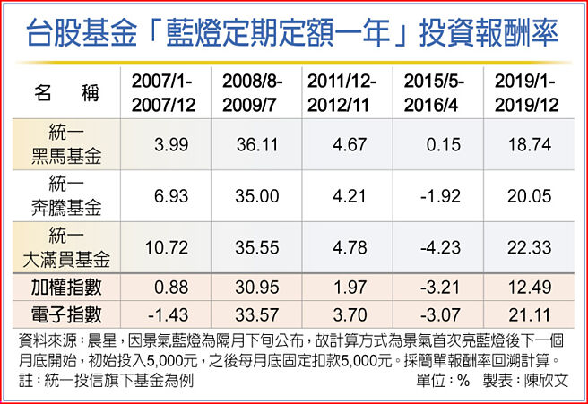 台股基金「蓝灯定期定额一年」投资报酬率