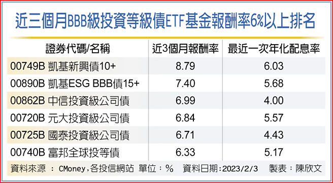 近三个月BBB级投资等级债ETF基金报酬率6%以上排名