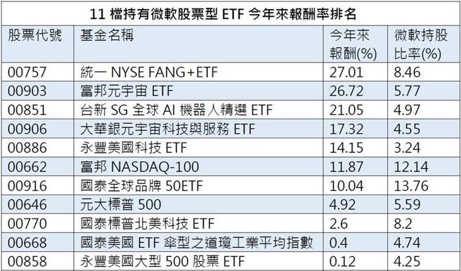 （资料来源／CMoney。今年来报酬率统计至2023/02/09，微软持股比率统计至2023/02/08。制表／陈欣文）