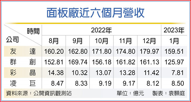 面板厂近六个月营收