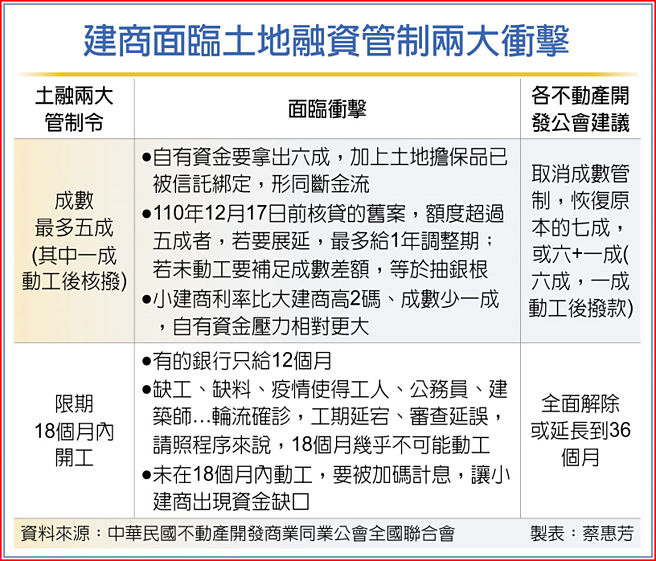 建商面临土地融资管制两大衝击