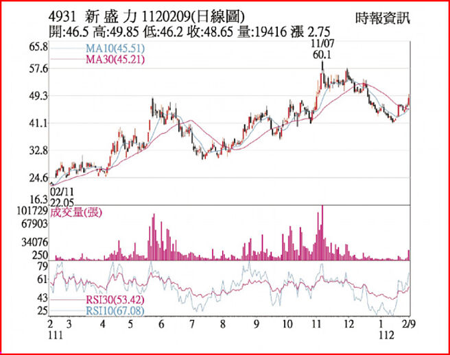 新盛力1120209日線圖