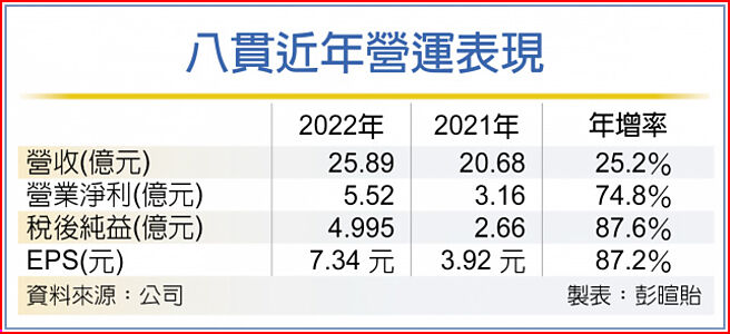 八贯近年营运表现