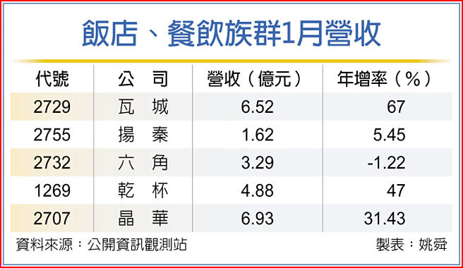 饭店、餐饮族群1月营收