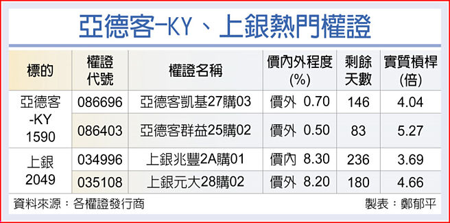 亞德客-KY、上銀熱門權證