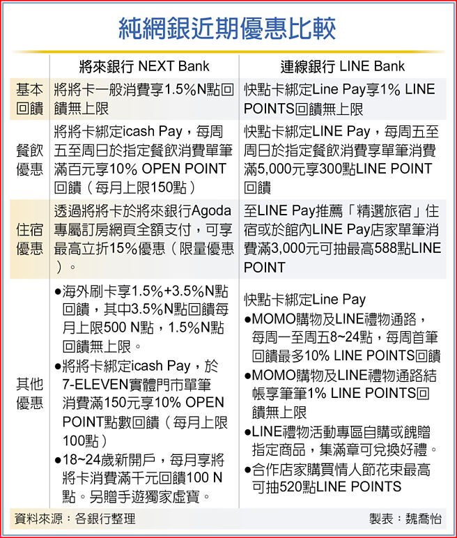 纯网银近期优惠比较