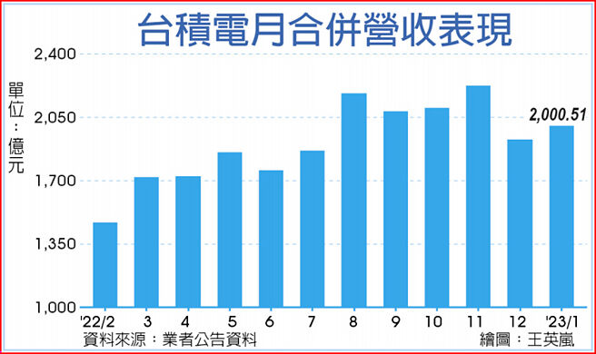 台积电月合併营收表现