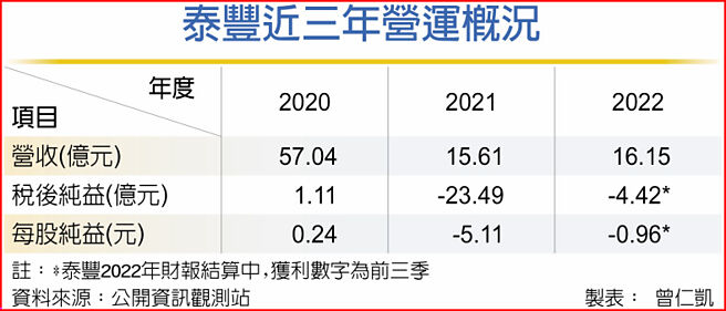 泰丰近三年营运概况