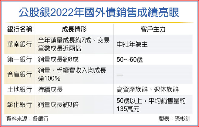 公股銀2022年國外債銷售成績亮眼